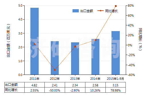 2011-2015年9月中國硅藻土(不論是否煅燒,表觀比重不超過1)(HS25120010)出口總額及增速統(tǒng)計